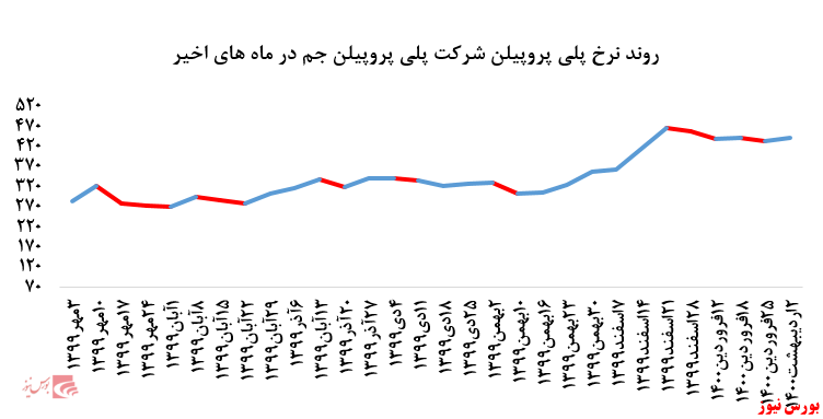 نمودار پلی پروپیلن جم+بورس نیوز