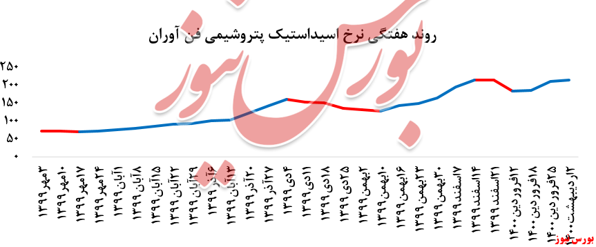 روند هفتگی فروش شفن+بورس نیوز