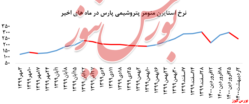 نرخ استایرن منومر پارس+ بورس نیوز