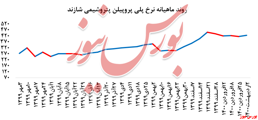 نمودار نرخ ماهیانه شازند+بورس نیوز