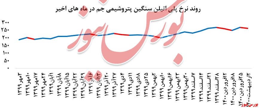 نمودار جم+بورس نیوز