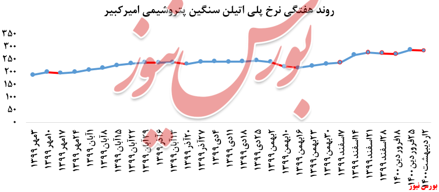 روند هفتگی شکبیر+بورس نیوز