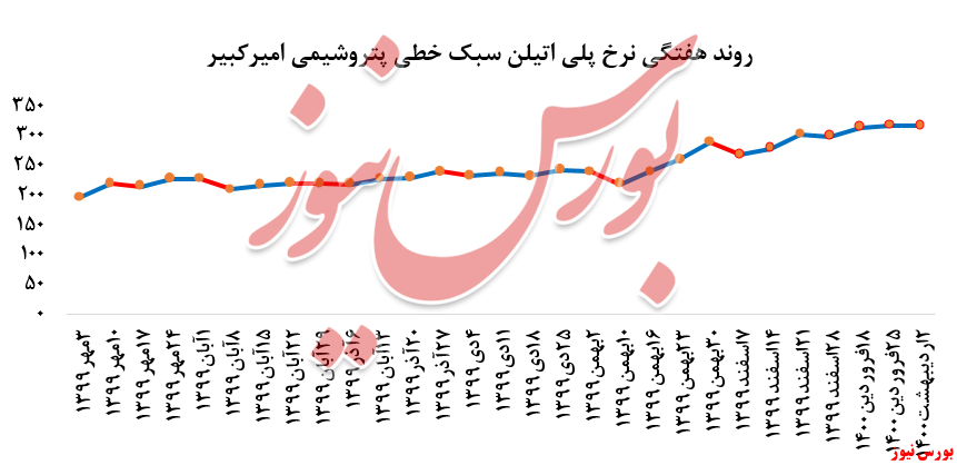 نمودار فروش پلی اتیلن سبک شکبیر+بورس نیوز