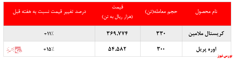 گزارش عملکرد خراسان+بورس نیوز