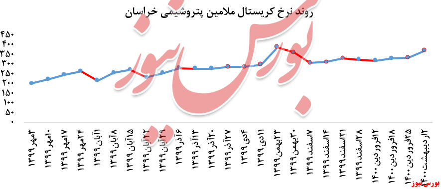 روند نرخ کریستال ملامین خراسان+بورس نیوز