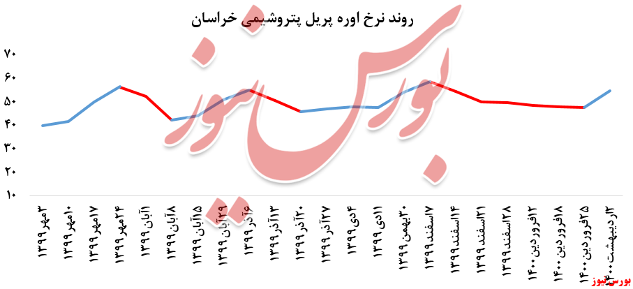 روند نرخ اوره خراسان+بورس نیوز