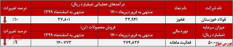 عملکرد ماهانه فخوز+بورس نیوز