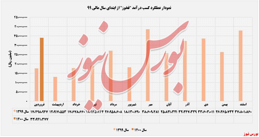 درآمدهای فخوز+بورس نیوز