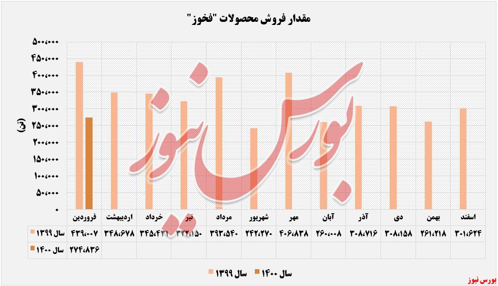 فروش محصولات فخوز+بورس نیوز