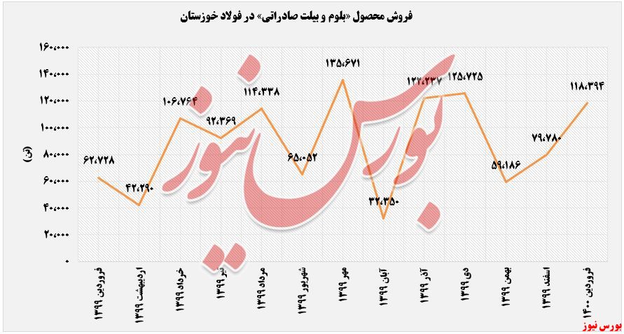 فروش محصولات صادراتی فخوز+بورس نیوز