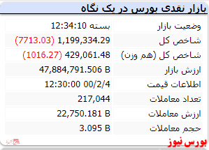 شاخص در نخستین روز هفته با افت ۷ هزار واحدی به کار خود پایان داد