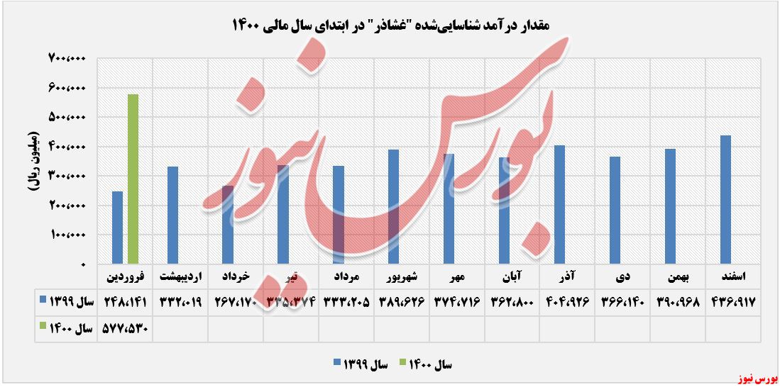 درآمدهای عملیاتی غشاذر+بورس نیوز