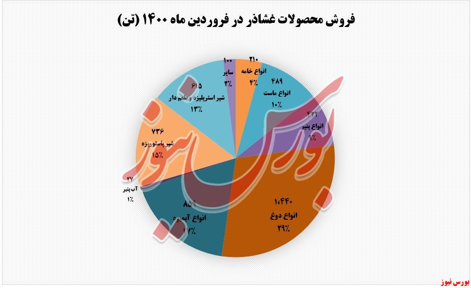 فروش محصولات فروردین غشاذر+بورس نیوز