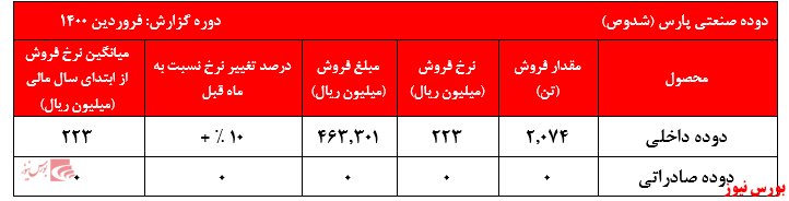 گزارش فروش شدوص+بورس نیوز