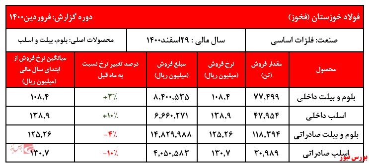 گزارش عملکرد فخوز+بورس نیوز