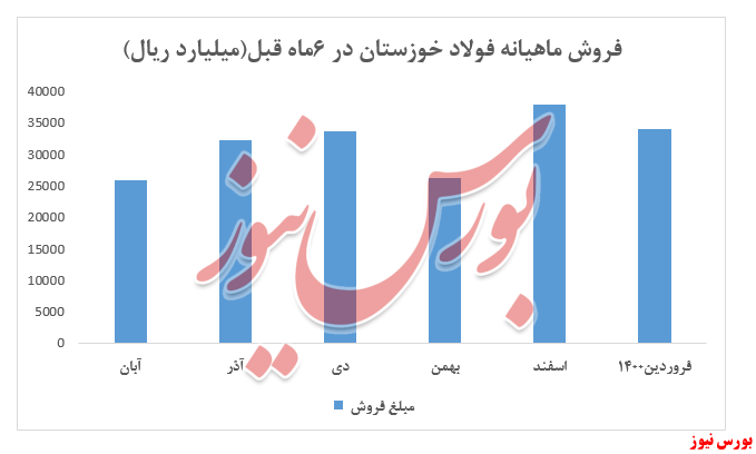 فروش ماهانه فخوز+بورس نیوز