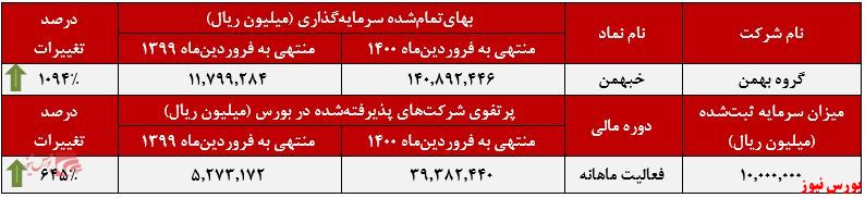 عملکرد ماهانه گروه بهمن+بورس نیوز