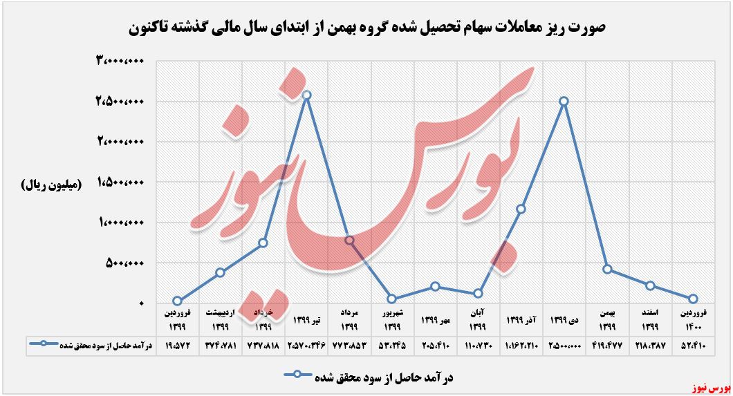 سهام تحصیل شده خبهمن+بورس نیوز