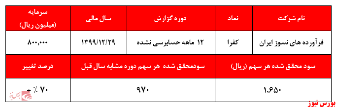 گزارش حسابرسی نشده کفرا+بورس نیوز