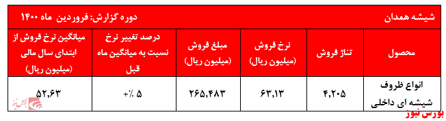 گزارش فروردین کهمدا+بورس نیوز