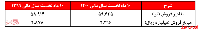 مقادیر فروش کهمدا+بورس نیوز