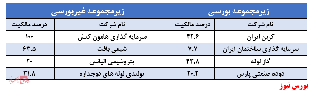 شرکت های بورسی و غیربورسی وپترو+بورس نیوز