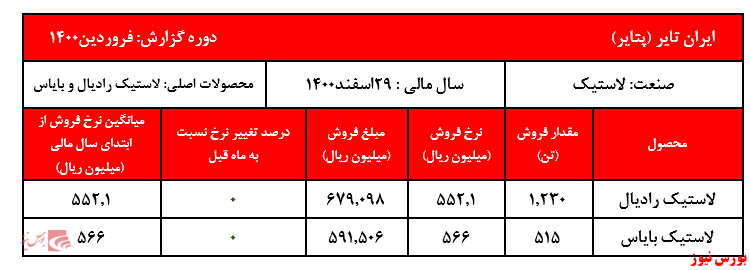 گزارش عملکرد ماهانه پتایر+بورس نیوز