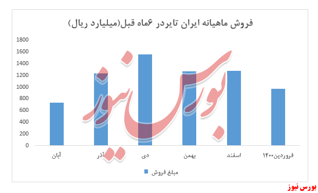 نمودار فروش ماهیانه پتایر+بورس نیوز