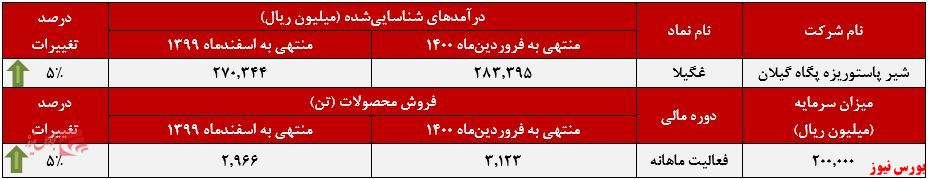 عملکرد ماهانه غگیلا+بورس نیوز