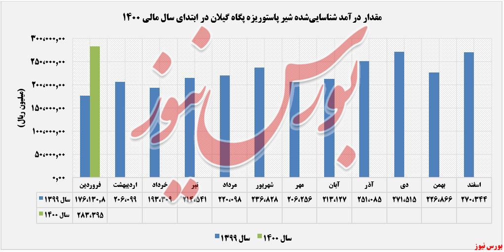 درآمدهای عملیاتی غگیلا+بورس نیوز