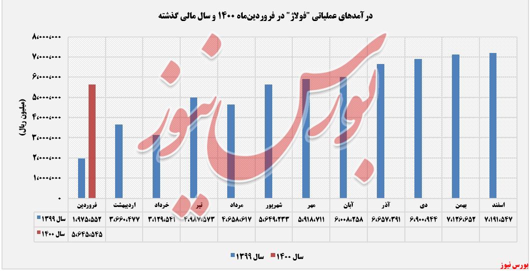 درامدهای عملیاتی فولاژ+بورس نیوز