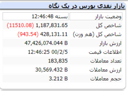 افت ۱۱ هزار واحدی شاخص