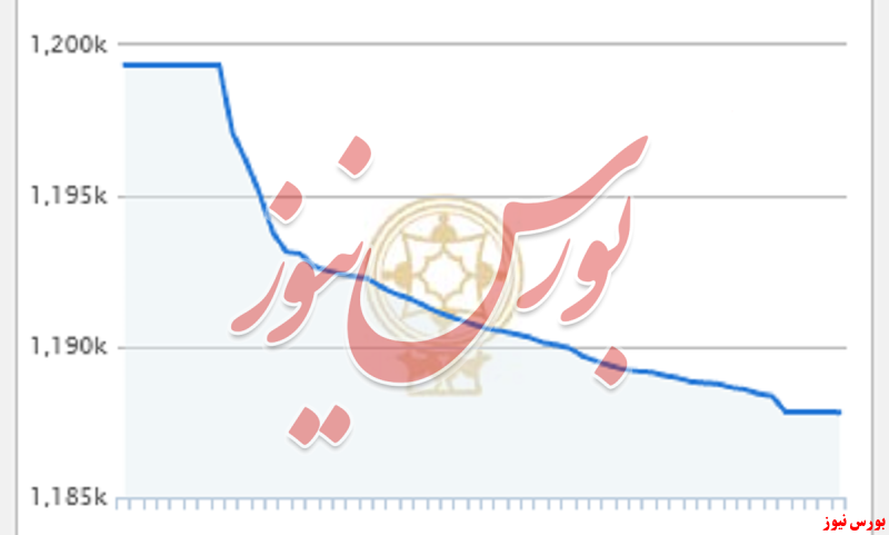 بورس بیش از ۱۱ هزار دیگر واحد ریخت