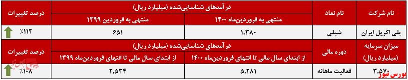 عملکرد ماهانه شپلی+بورس نیوز