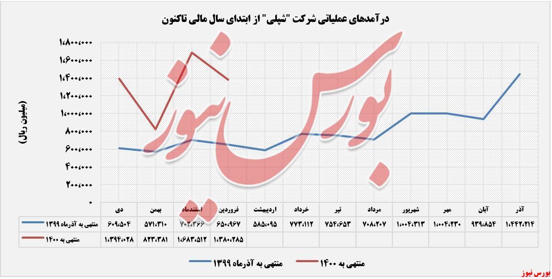 درآمدهای عملیاتی شپلی+بورس نیوز