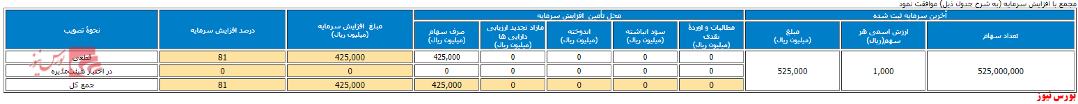 افزایش سرمایه دپارس+بورس نیوز