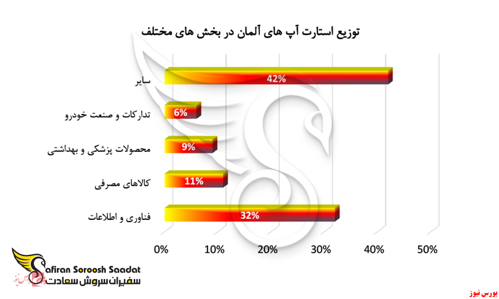 استارت آپ آلمان+بورس نیوز