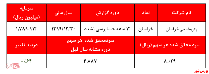 گزارش عملکرد خراسان+بورس نیوز