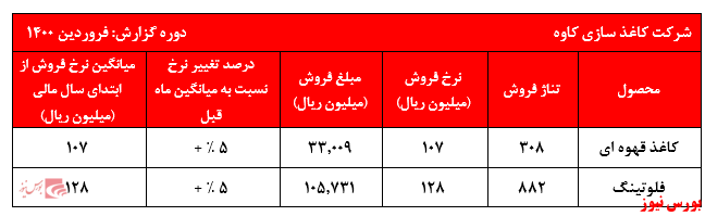 گزارش فروردین ماه چکاوه+بورس نیوز