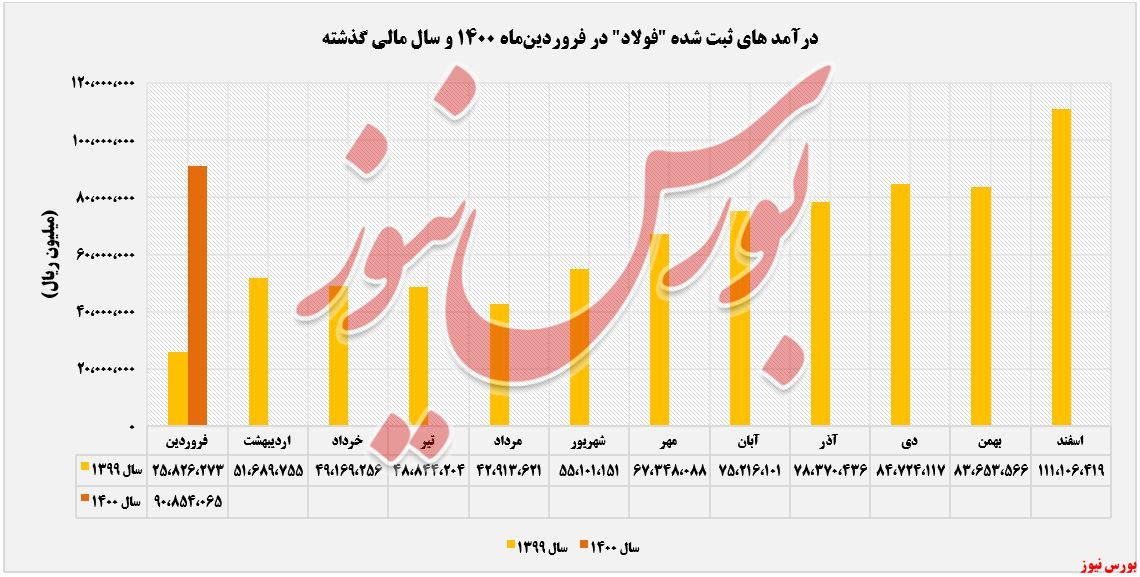 درآمدهای عملیاتی فولاد+بورس نیوز