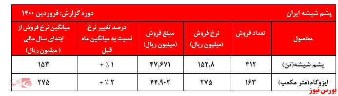 گزارش ماهانه کپشیر+بورس نیوز