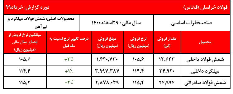 گزارش فخاس+بورس نیوز