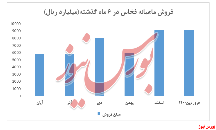 فروش ماهیانه فخاس+بورس نیوز