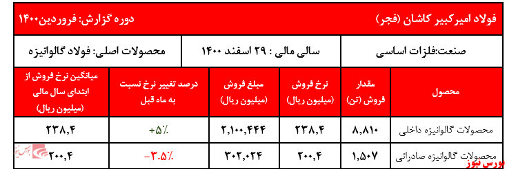 دوره گزارش فروردین فحر+بورس نیوز