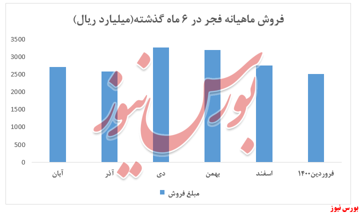 نمودار فروش ماهیانه فجر+بورس نیوز