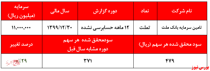 گزارش حسابرسی نشده تملت+بورس نیوز