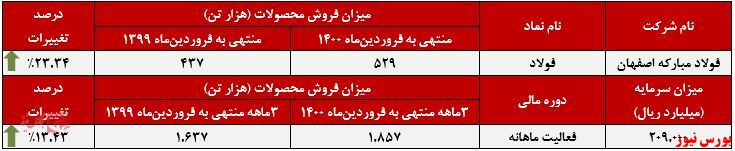 عملکرد میزان فروش ماهانه+بورس نیوز