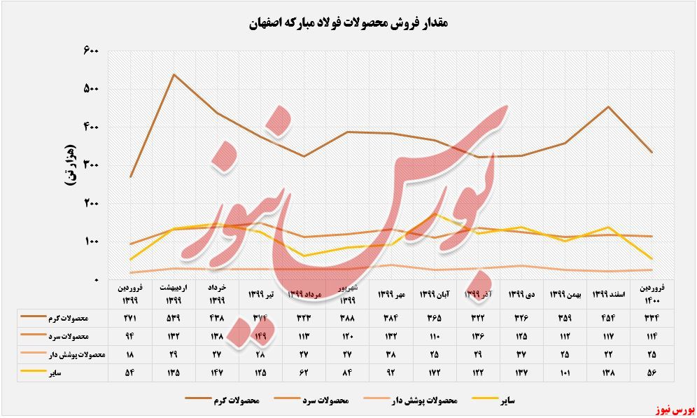 فروش محصولات فولاد+بورس نیوز