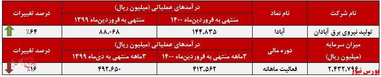 عملکرد ماهانه آبادا+بورس نیوز