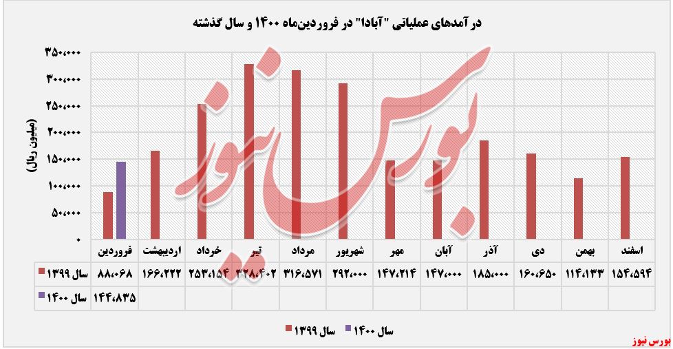 درآمدهای عملیاتی آبادا+بورس نیوز